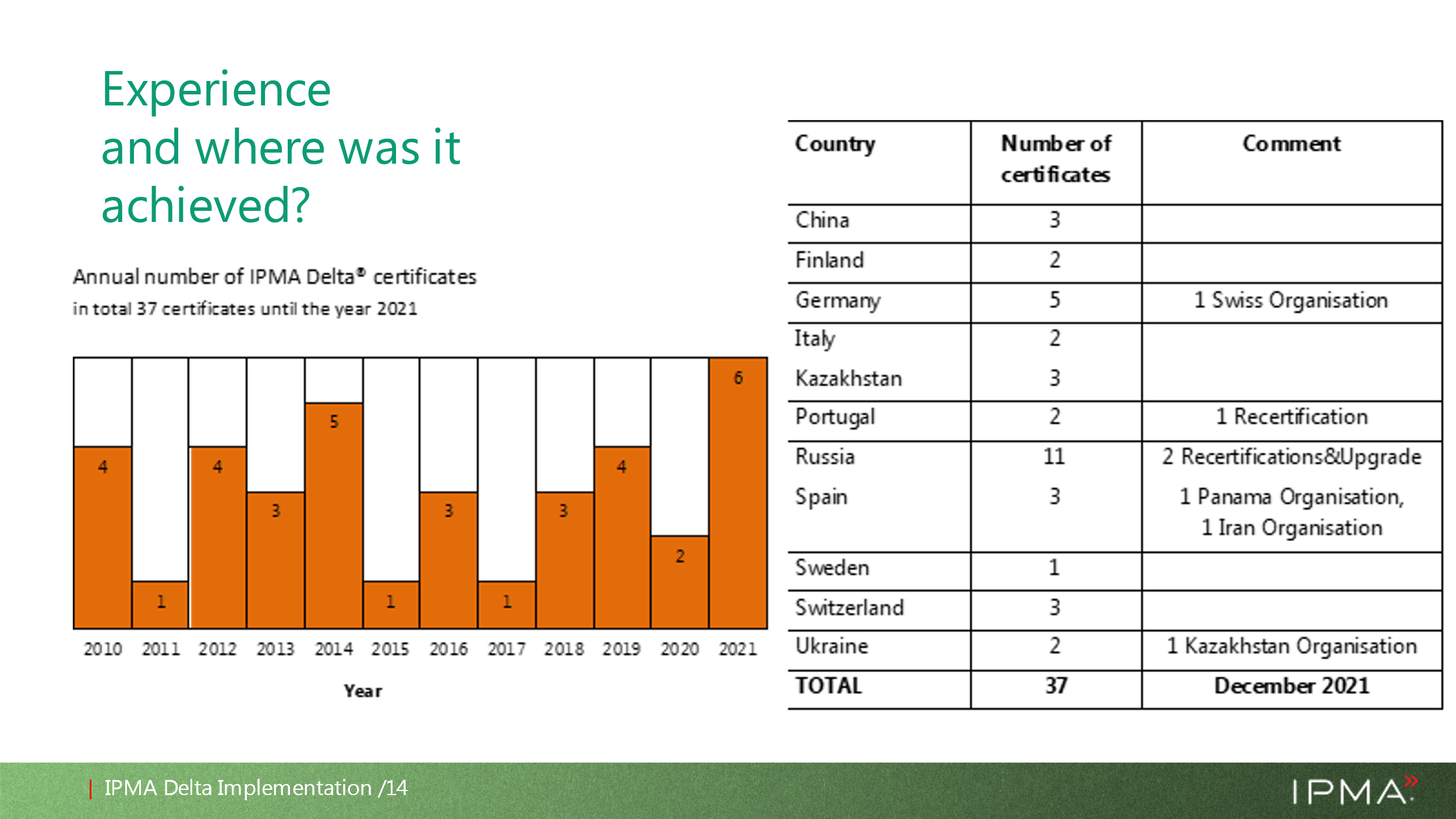 Международной ассоциации управления проектами ipma