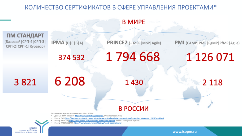 Международной ассоциации управления проектами ipma